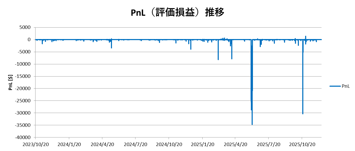 ROSE 含み損推移グラフ